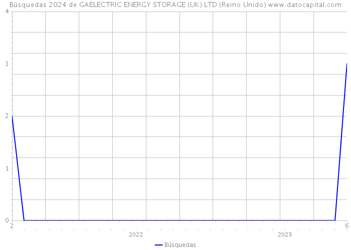 Búsquedas 2024 de GAELECTRIC ENERGY STORAGE (UK) LTD (Reino Unido) 