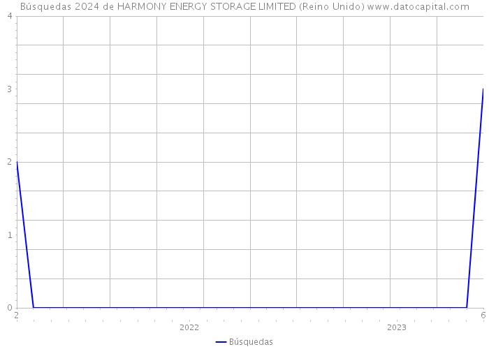 Búsquedas 2024 de HARMONY ENERGY STORAGE LIMITED (Reino Unido) 