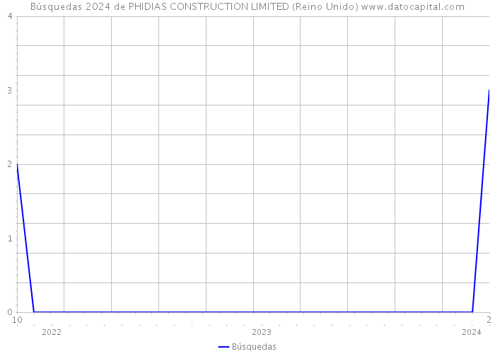 Búsquedas 2024 de PHIDIAS CONSTRUCTION LIMITED (Reino Unido) 