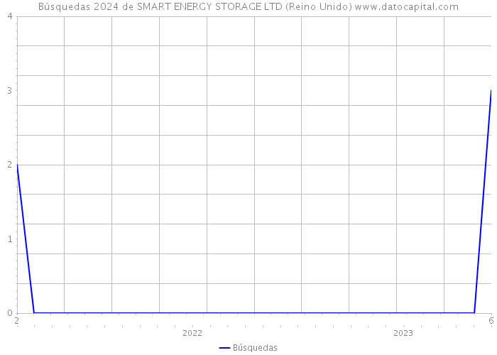 Búsquedas 2024 de SMART ENERGY STORAGE LTD (Reino Unido) 