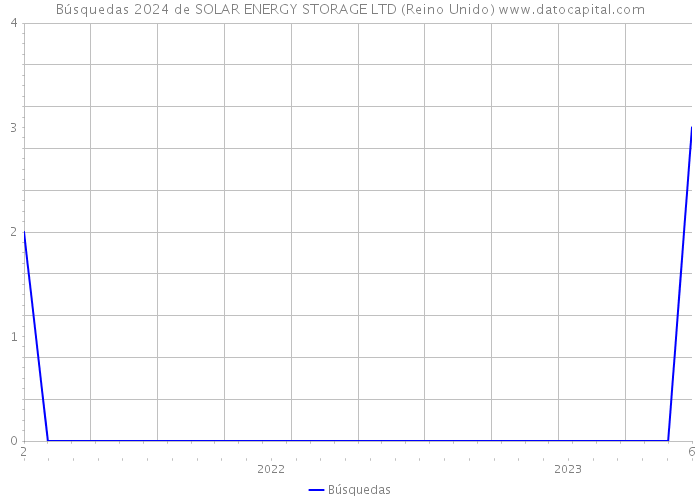Búsquedas 2024 de SOLAR ENERGY STORAGE LTD (Reino Unido) 