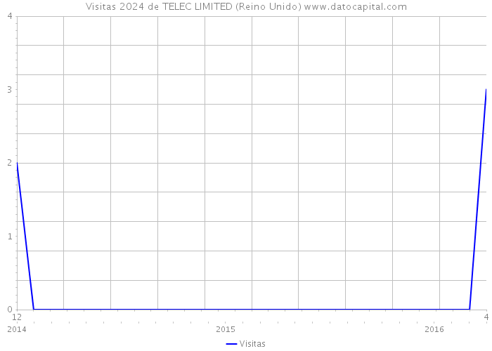 Visitas 2024 de TELEC LIMITED (Reino Unido) 