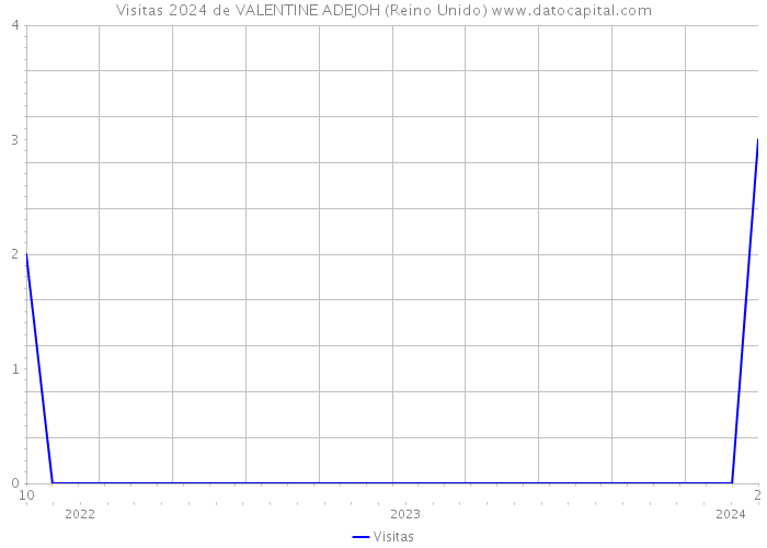 Visitas 2024 de VALENTINE ADEJOH (Reino Unido) 