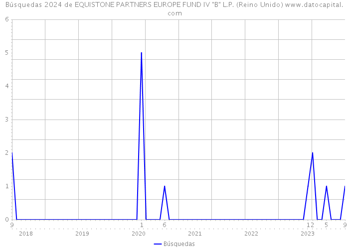 Búsquedas 2024 de EQUISTONE PARTNERS EUROPE FUND IV 