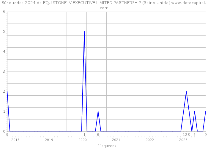 Búsquedas 2024 de EQUISTONE IV EXECUTIVE LIMITED PARTNERSHIP (Reino Unido) 