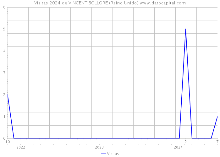 Visitas 2024 de VINCENT BOLLORE (Reino Unido) 