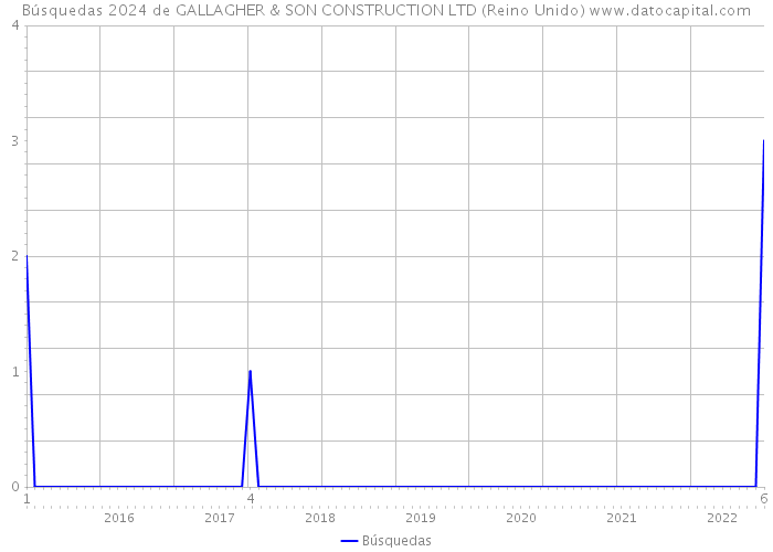 Búsquedas 2024 de GALLAGHER & SON CONSTRUCTION LTD (Reino Unido) 