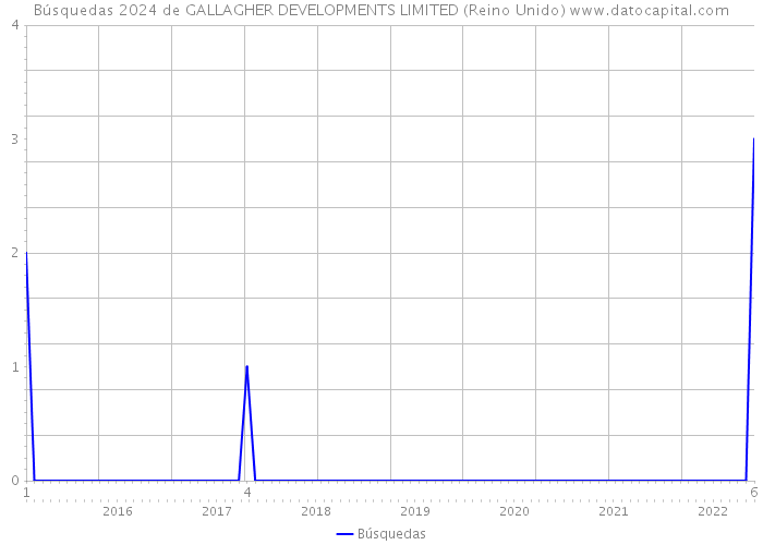 Búsquedas 2024 de GALLAGHER DEVELOPMENTS LIMITED (Reino Unido) 
