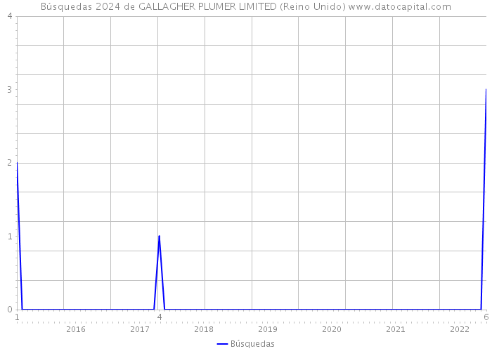 Búsquedas 2024 de GALLAGHER PLUMER LIMITED (Reino Unido) 