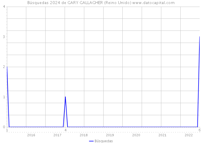 Búsquedas 2024 de GARY GALLAGHER (Reino Unido) 