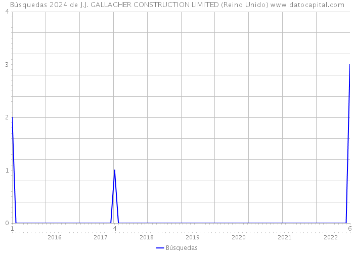 Búsquedas 2024 de J.J. GALLAGHER CONSTRUCTION LIMITED (Reino Unido) 