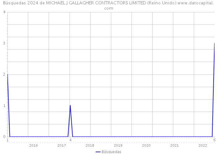 Búsquedas 2024 de MICHAEL J GALLAGHER CONTRACTORS LIMITED (Reino Unido) 