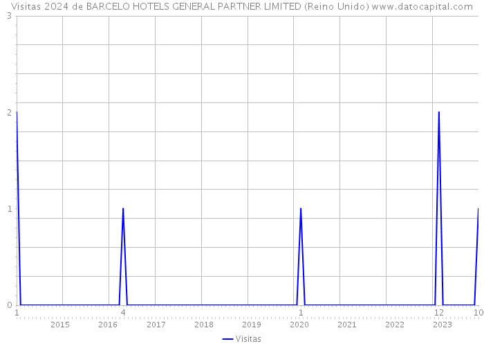 Visitas 2024 de BARCELO HOTELS GENERAL PARTNER LIMITED (Reino Unido) 
