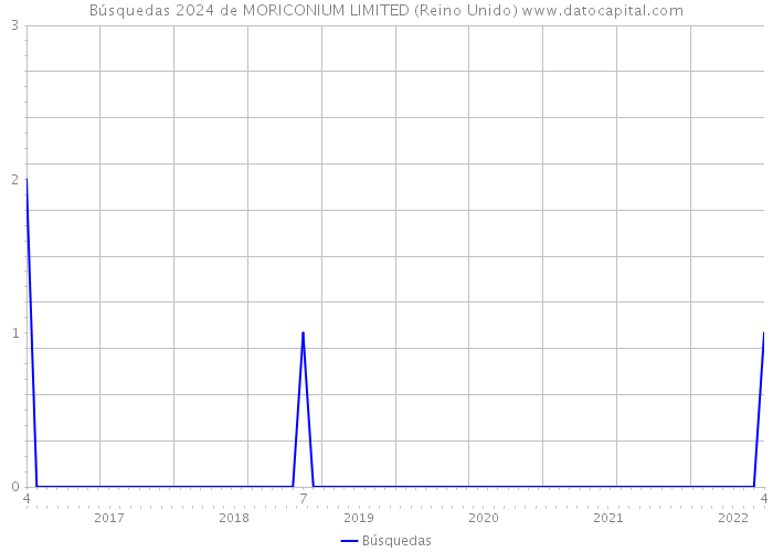 Búsquedas 2024 de MORICONIUM LIMITED (Reino Unido) 