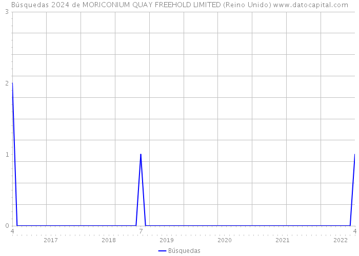 Búsquedas 2024 de MORICONIUM QUAY FREEHOLD LIMITED (Reino Unido) 