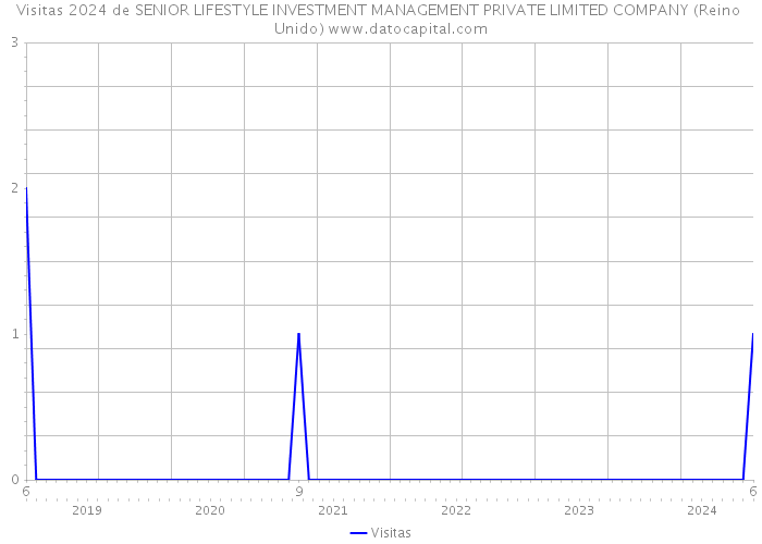 Visitas 2024 de SENIOR LIFESTYLE INVESTMENT MANAGEMENT PRIVATE LIMITED COMPANY (Reino Unido) 