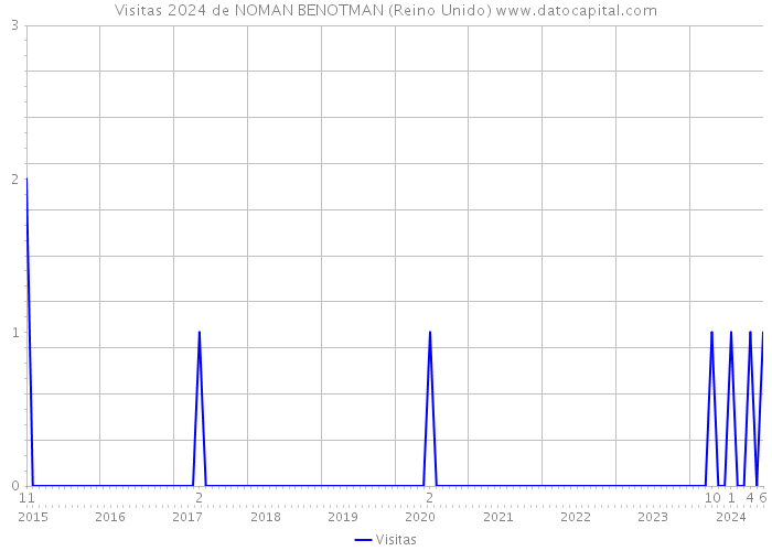 Visitas 2024 de NOMAN BENOTMAN (Reino Unido) 