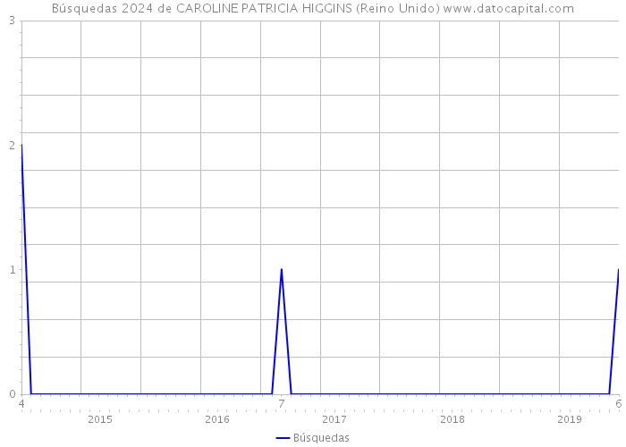 Búsquedas 2024 de CAROLINE PATRICIA HIGGINS (Reino Unido) 