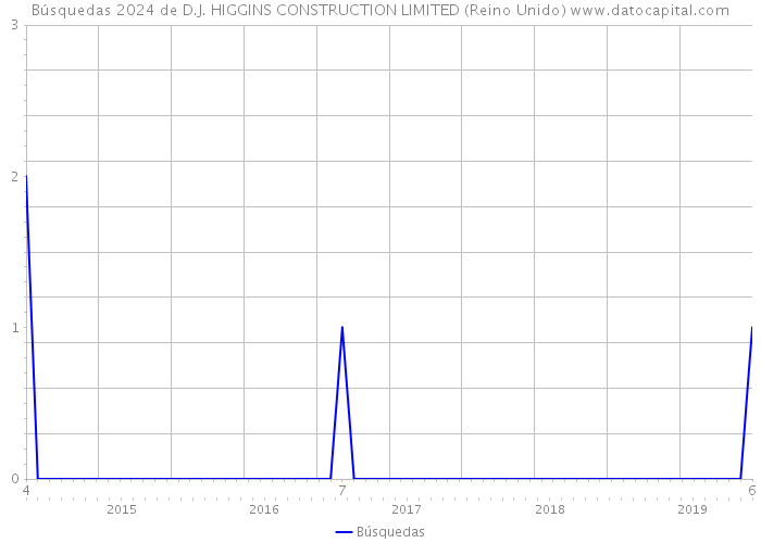 Búsquedas 2024 de D.J. HIGGINS CONSTRUCTION LIMITED (Reino Unido) 