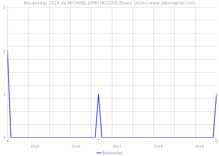 Búsquedas 2024 de MICHAEL JOHN HIGGINS (Reino Unido) 
