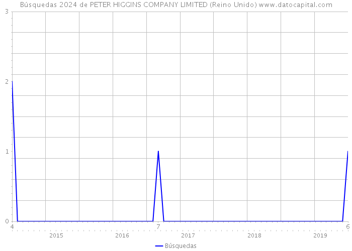 Búsquedas 2024 de PETER HIGGINS COMPANY LIMITED (Reino Unido) 