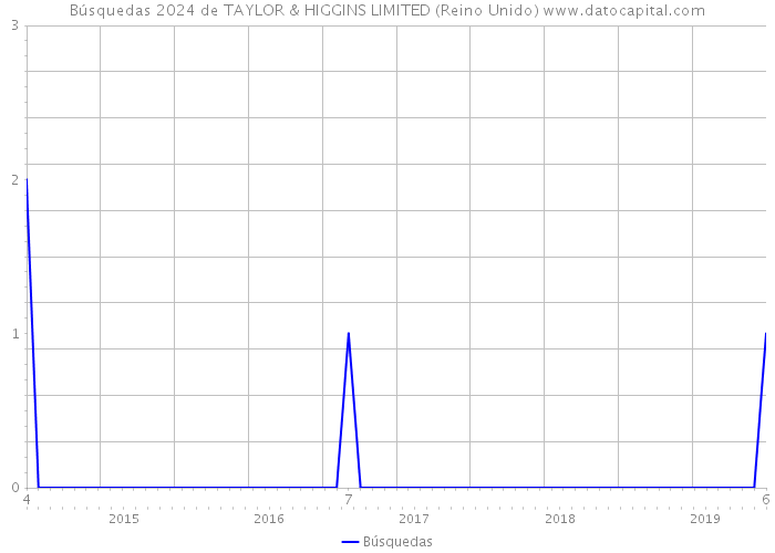 Búsquedas 2024 de TAYLOR & HIGGINS LIMITED (Reino Unido) 