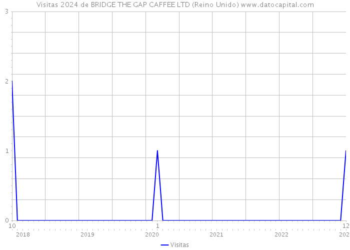 Visitas 2024 de BRIDGE THE GAP CAFFEE LTD (Reino Unido) 