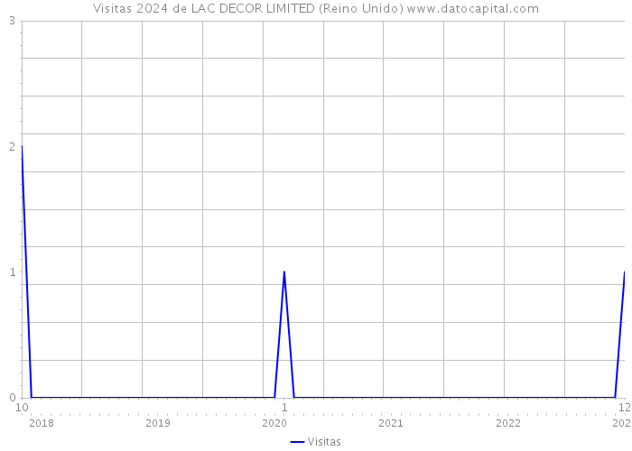 Visitas 2024 de LAC DECOR LIMITED (Reino Unido) 