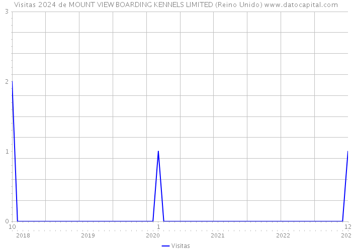 Visitas 2024 de MOUNT VIEW BOARDING KENNELS LIMITED (Reino Unido) 