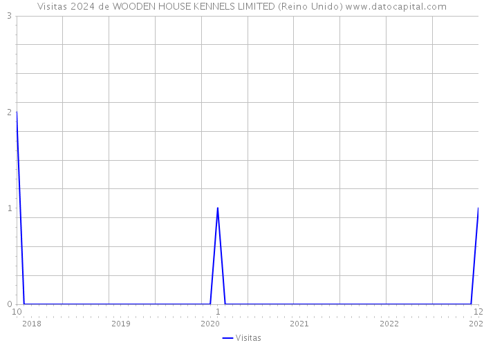 Visitas 2024 de WOODEN HOUSE KENNELS LIMITED (Reino Unido) 