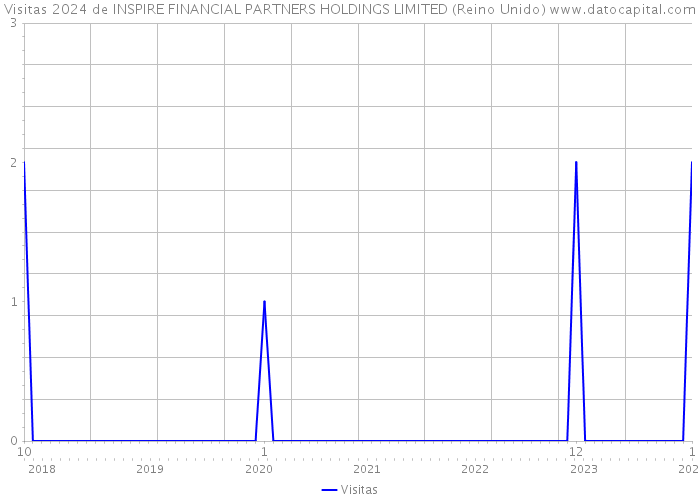 Visitas 2024 de INSPIRE FINANCIAL PARTNERS HOLDINGS LIMITED (Reino Unido) 