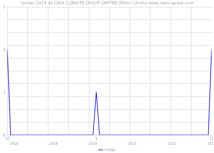 Visitas 2024 de GAIA CLIMATE GROUP LIMITED (Reino Unido) 