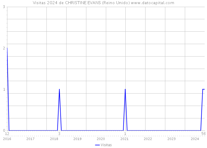 Visitas 2024 de CHRISTINE EVANS (Reino Unido) 