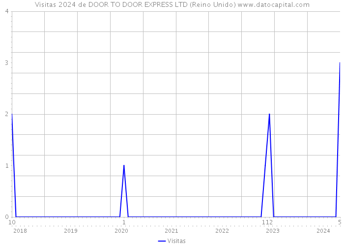 Visitas 2024 de DOOR TO DOOR EXPRESS LTD (Reino Unido) 