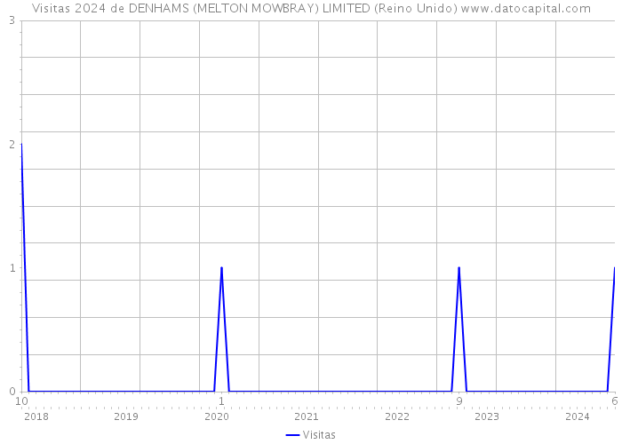 Visitas 2024 de DENHAMS (MELTON MOWBRAY) LIMITED (Reino Unido) 