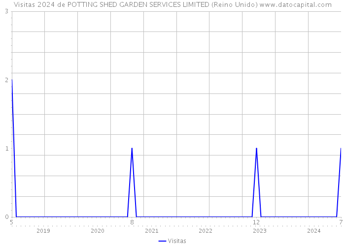Visitas 2024 de POTTING SHED GARDEN SERVICES LIMITED (Reino Unido) 