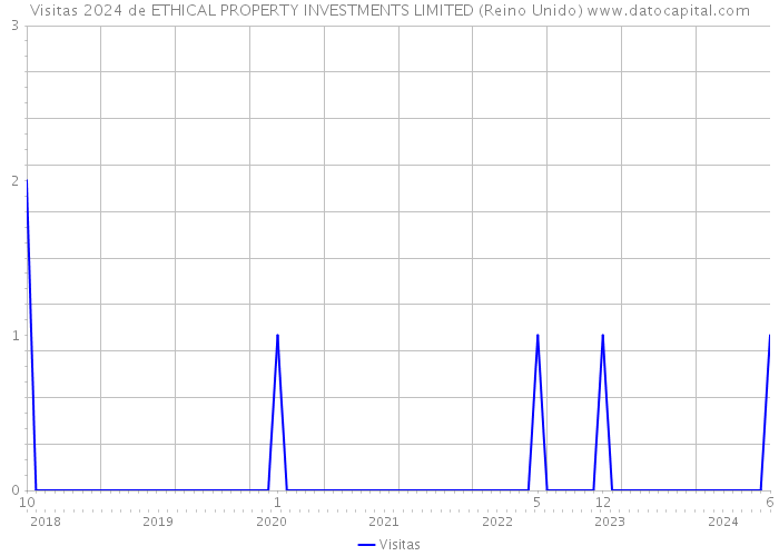 Visitas 2024 de ETHICAL PROPERTY INVESTMENTS LIMITED (Reino Unido) 