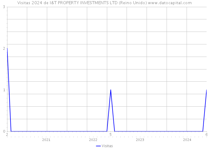 Visitas 2024 de I&T PROPERTY INVESTMENTS LTD (Reino Unido) 