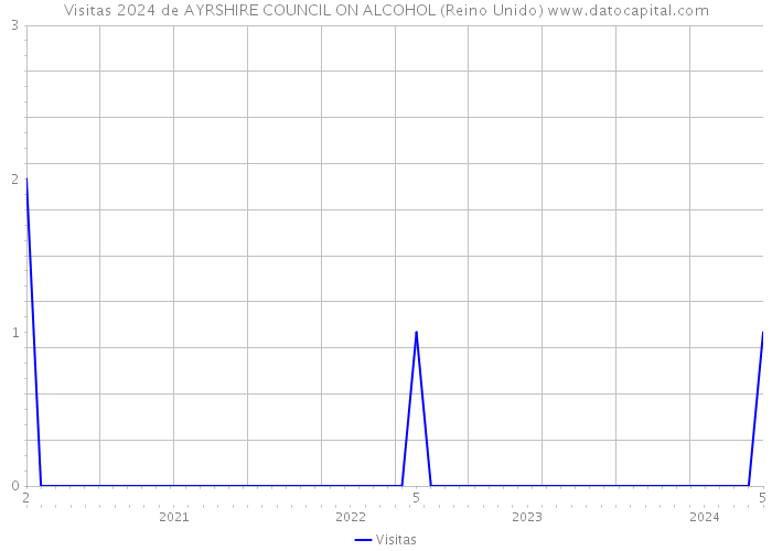 Visitas 2024 de AYRSHIRE COUNCIL ON ALCOHOL (Reino Unido) 