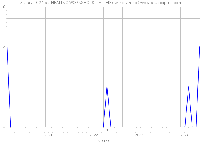 Visitas 2024 de HEALING WORKSHOPS LIMITED (Reino Unido) 