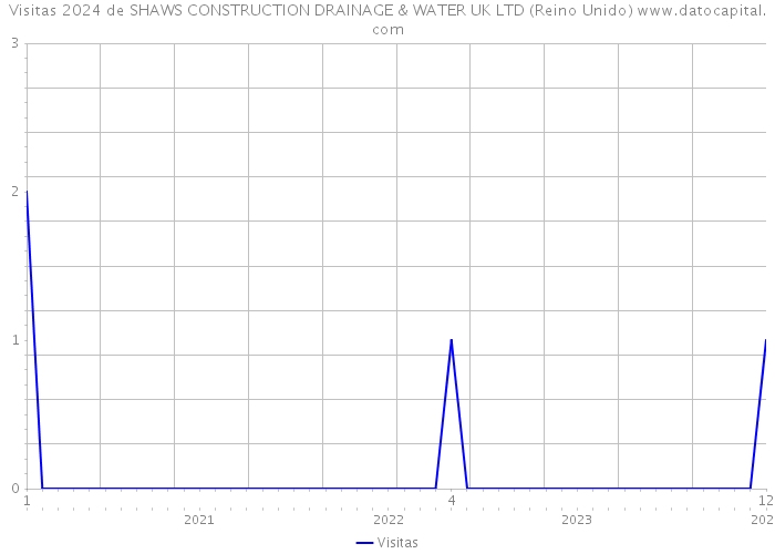 Visitas 2024 de SHAWS CONSTRUCTION DRAINAGE & WATER UK LTD (Reino Unido) 