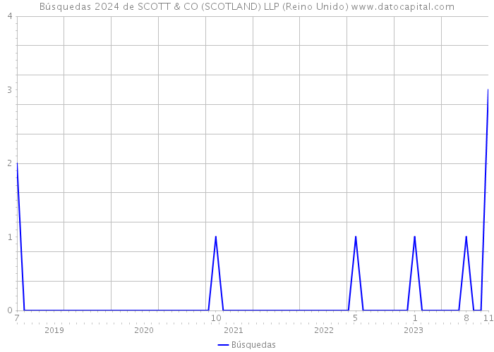 Búsquedas 2024 de SCOTT & CO (SCOTLAND) LLP (Reino Unido) 