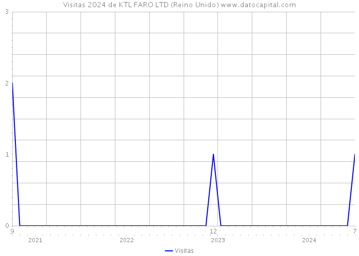 Visitas 2024 de KTL FARO LTD (Reino Unido) 