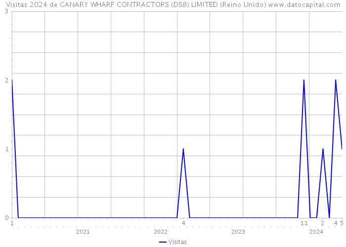 Visitas 2024 de CANARY WHARF CONTRACTORS (DS8) LIMITED (Reino Unido) 