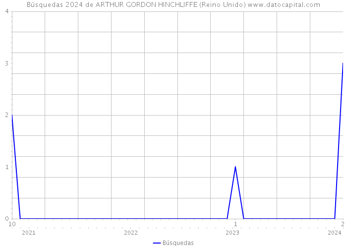 Búsquedas 2024 de ARTHUR GORDON HINCHLIFFE (Reino Unido) 