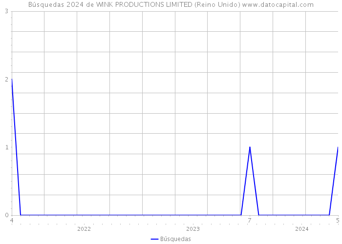 Búsquedas 2024 de WINK PRODUCTIONS LIMITED (Reino Unido) 