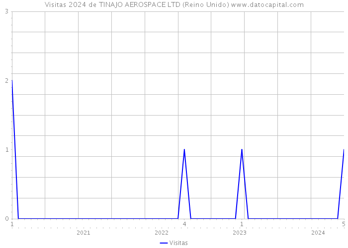 Visitas 2024 de TINAJO AEROSPACE LTD (Reino Unido) 