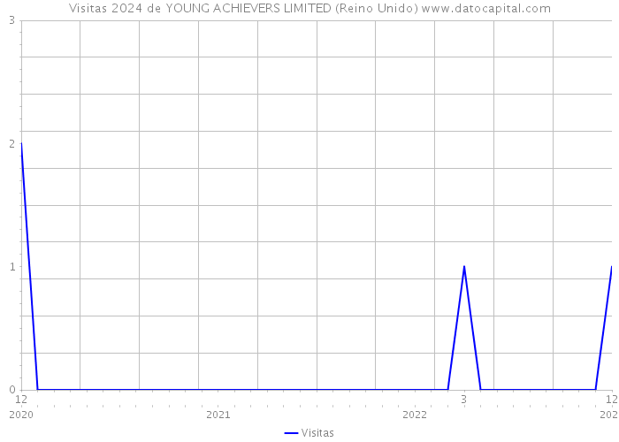 Visitas 2024 de YOUNG ACHIEVERS LIMITED (Reino Unido) 