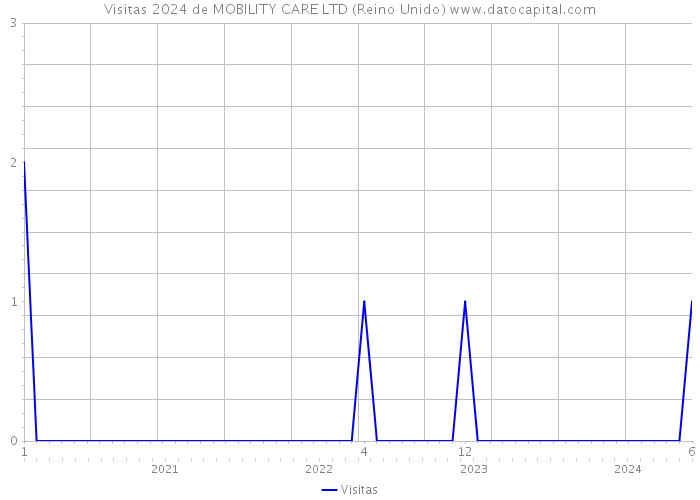 Visitas 2024 de MOBILITY CARE LTD (Reino Unido) 