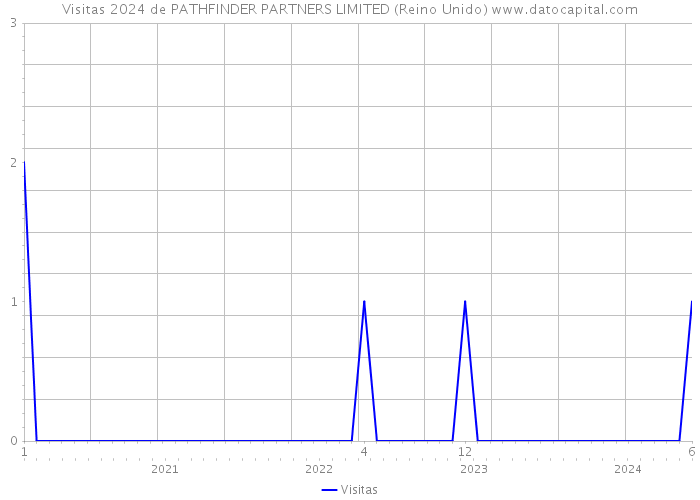 Visitas 2024 de PATHFINDER PARTNERS LIMITED (Reino Unido) 